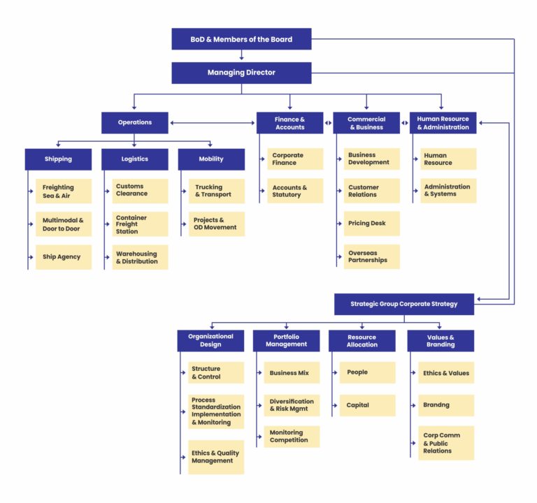 ICSA Organization Structure – ICSA